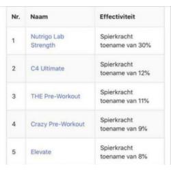 Nutrigo Lab PRE-WORKOUT! Beste van EUROPA!!