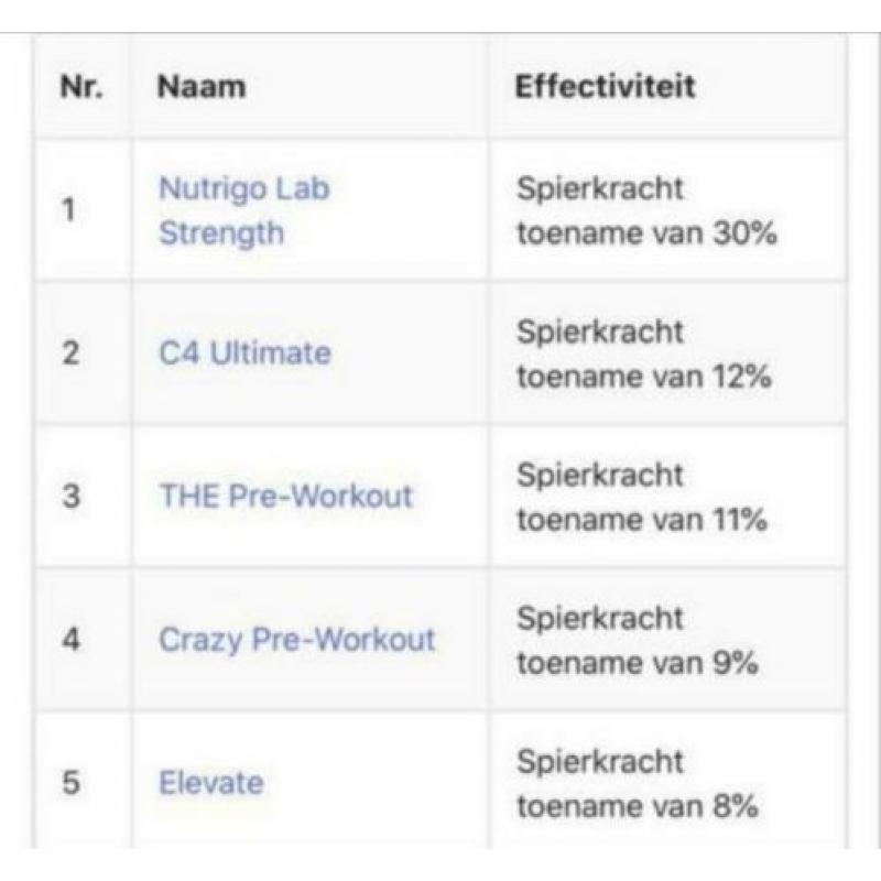 Nutrigo Lab PRE-WORKOUT! Beste van EUROPA!!